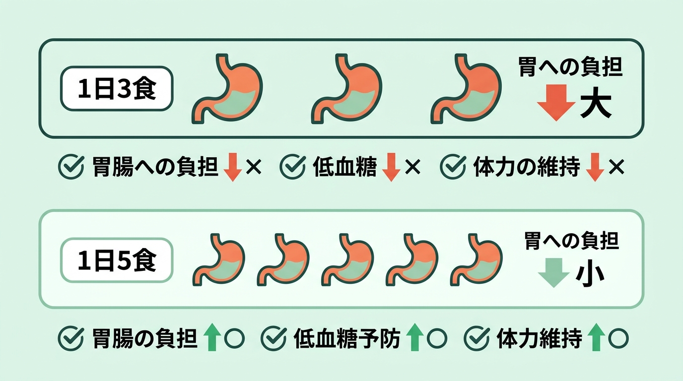 栄養を小分けに摂取するメリット
