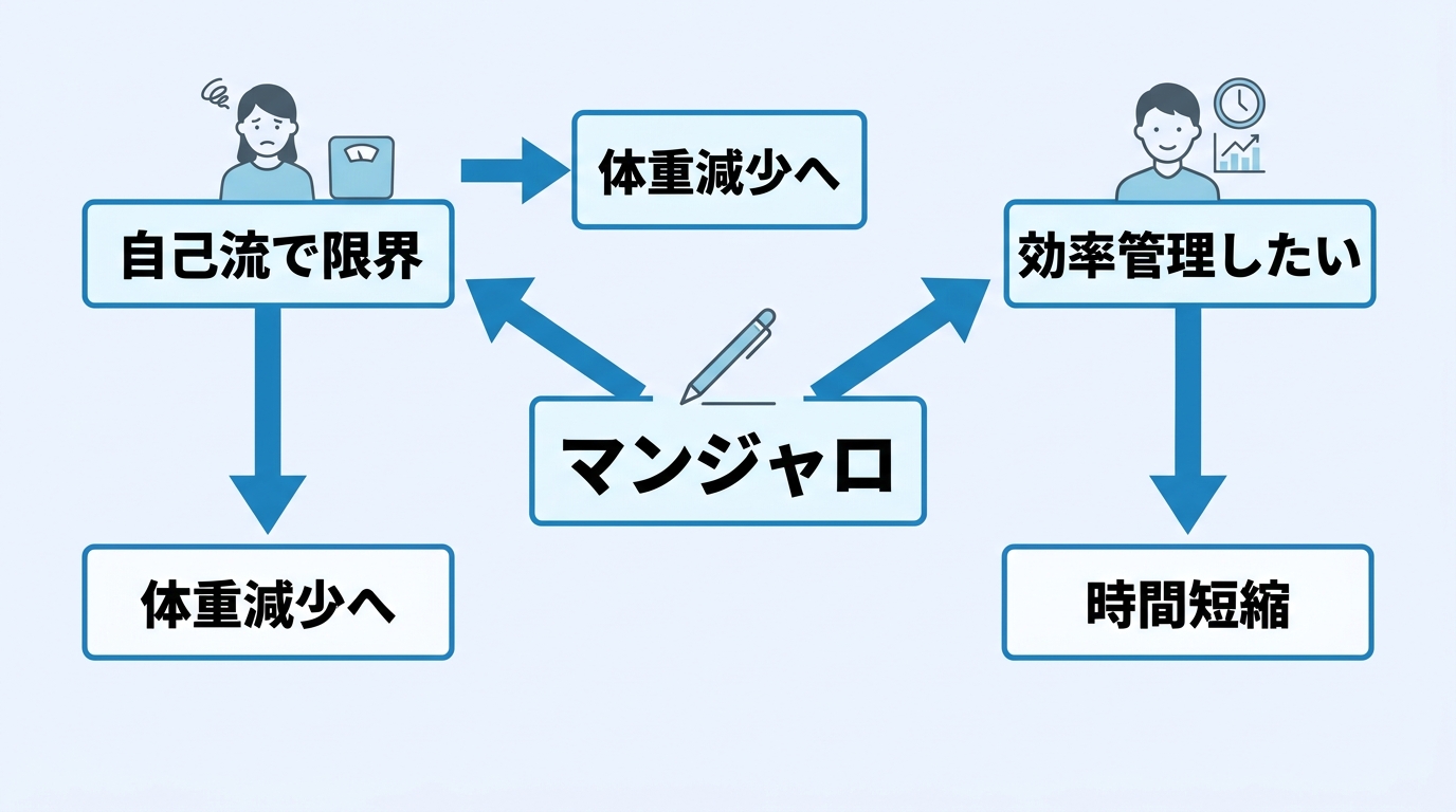 マンジャロがおすすめな人