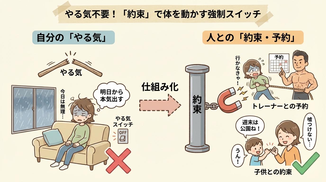 「約束」で体を動かす強制スイッチ：やる気不要の運動習慣