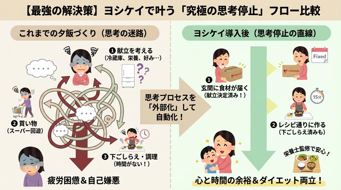 【最強の解決策】ヨシケイで叶う「究極の思考停止」フロー比較