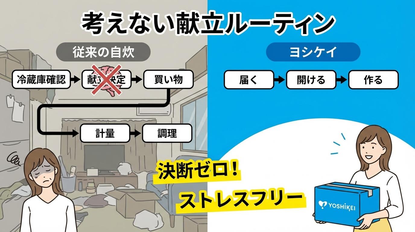 考えない献立ルーティン：ヨシケイで決断ゼロへ