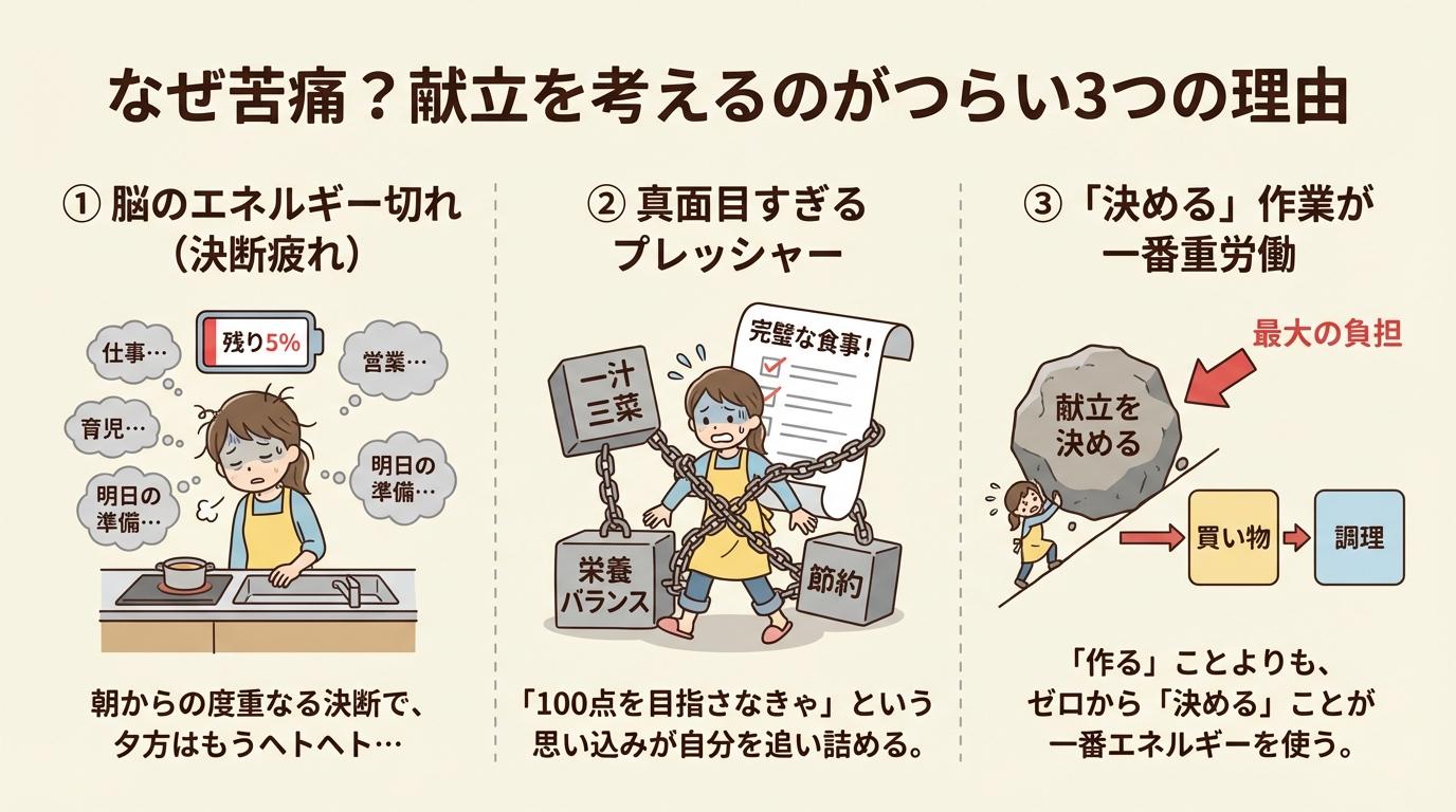 なぜ苦痛?献立を考えるのがつらい3つの理由