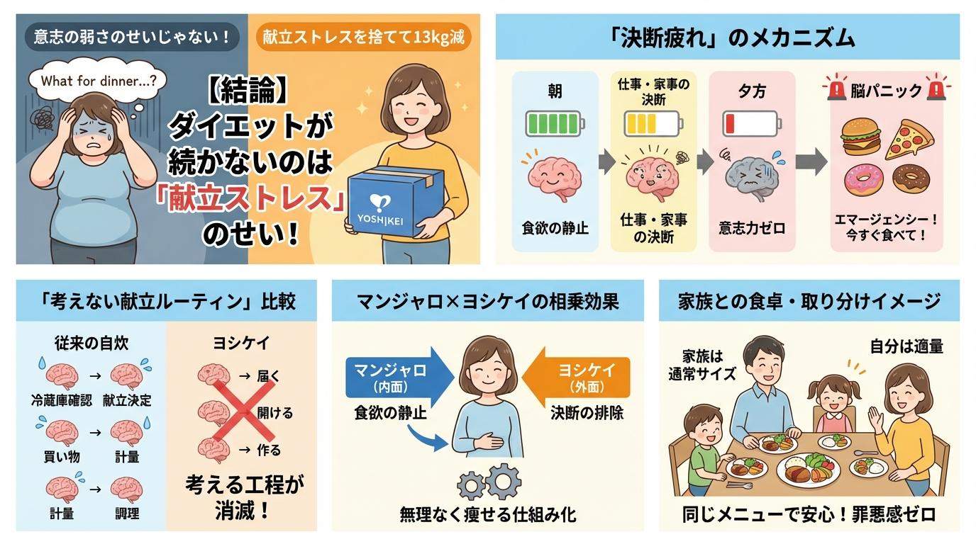 「決断疲れ」のメカニズム：ダイエットが続かない理由